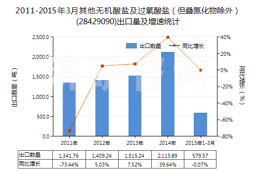 2011-2015年3月其他無機酸鹽及過氧酸鹽（但疊氮化物除外）(28429090)出口量及增速統(tǒng)計